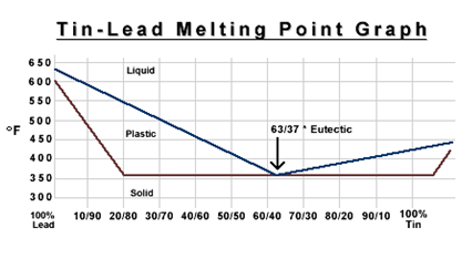 Lead Free Solder Melting Point Chart