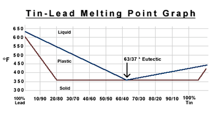 Solder Alloy Chart